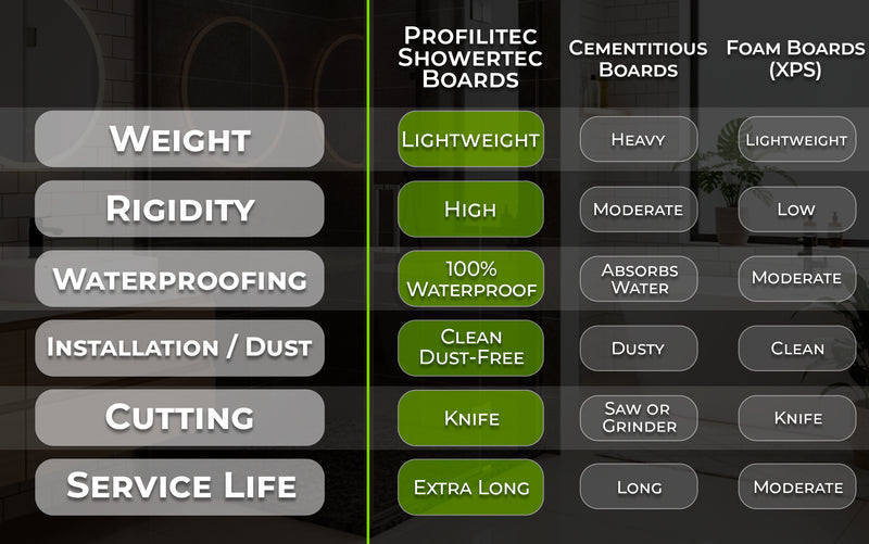 Profilitec Showertec STBO122X81 Waterproof Polypropylene Foam Backer Board 48" x 32" x 1/2"– Lightweight Tile Underlayment Panel with Fleece Webbing on Both Sides