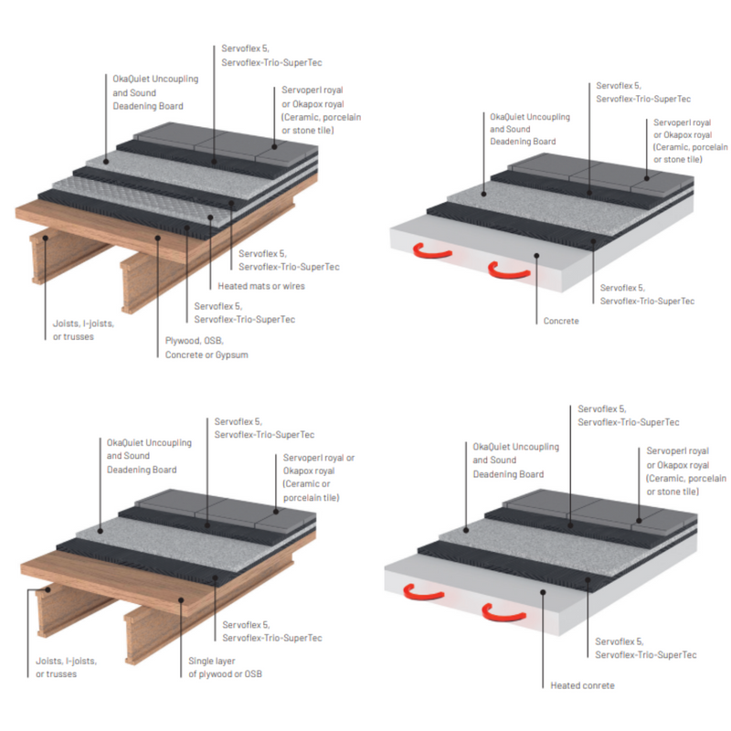 Kiesel OkaQuiet Uncoupling Sound Deadening Floor/Wall Boards, Substrate for Tile, Laminate, Vinyl Heat Flooring As Insulating Crack Prevention Quiet Walk Underlayment, 60170