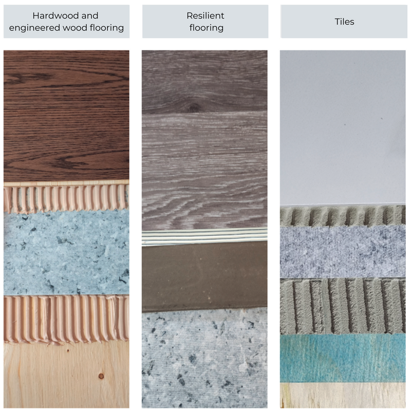 Kiesel OkaQuiet Uncoupling Sound Deadening Floor/Wall Boards, Substrate for Tile, Laminate, Vinyl Heat Flooring As Insulating Crack Prevention Quiet Walk Underlayment